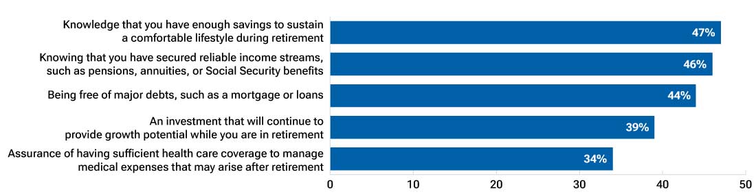 Horizontal bar chart showing the retirement outcomes that respondents value most. The findings suggest that retirement confidence depends on multiple 