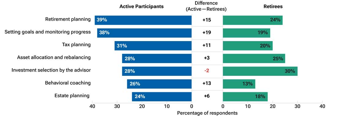 Side-by-side horizontal bar chart comparing the percentage of active retirement plan participants and retirees who rate various advice services as “ve