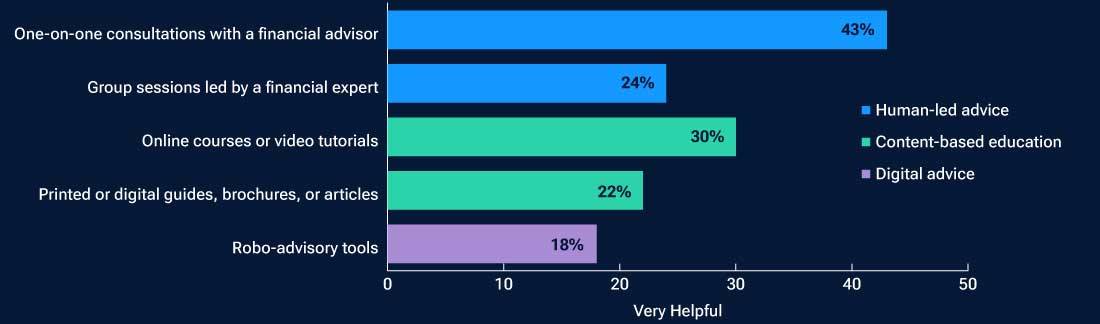 Horizontal bar chart comparing retirement advice and education formats rated as “very helpful.” The formats are grouped by those that involve human-le