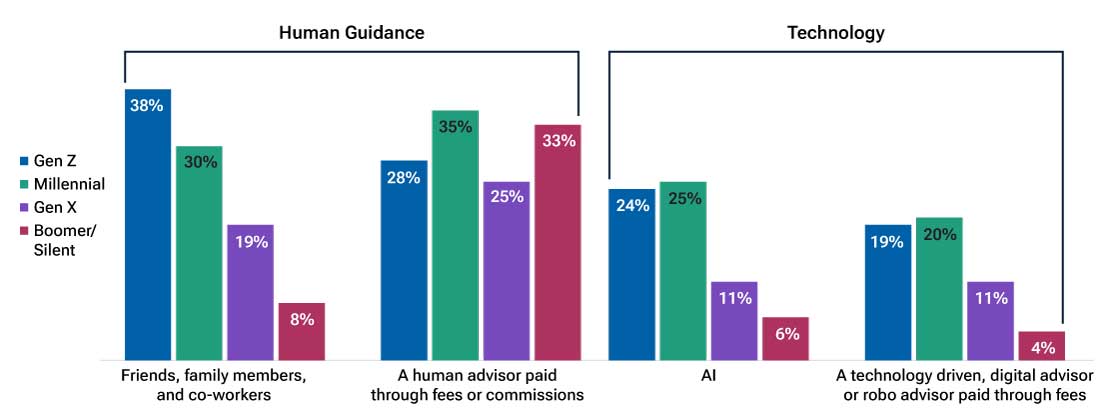 Generational shifts reinforce a tech‑enhanced, multisource model (Fig. 5) Reliance on sources of financial advice and support, by generation