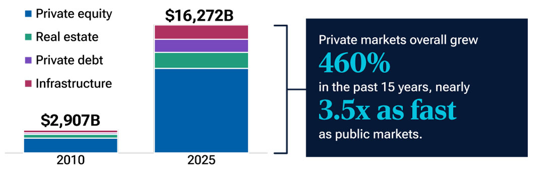 Bar chart showing that private asset classes, overall, grew 460% from 2010 to 2025, outpacing the growth of public markets.
