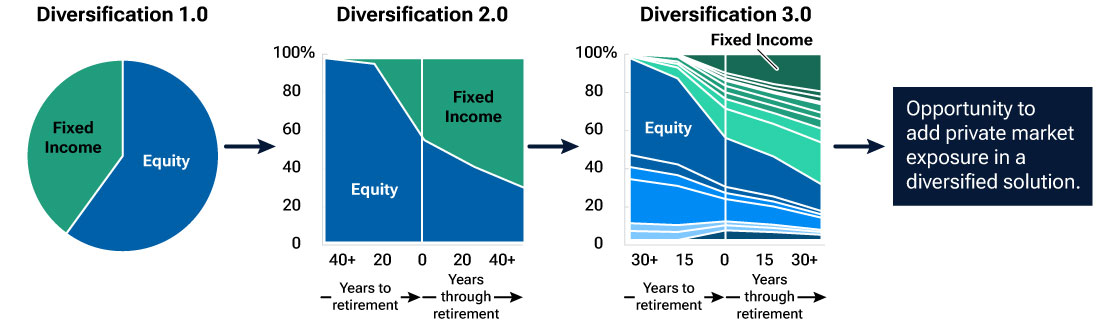 Infographic showing the evolution of target date portfolio allocations. 