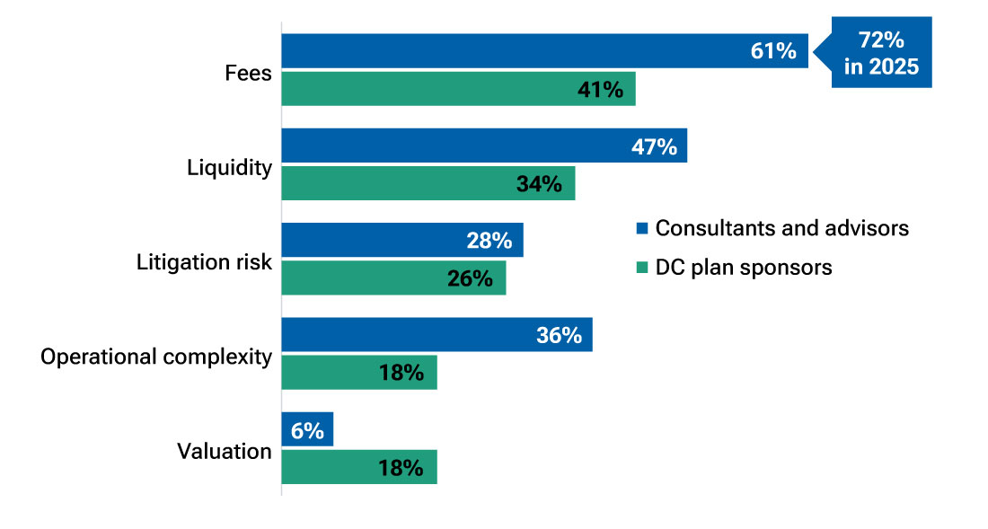 Bar chart showing what defined contribution (DC) plan consultants and advisors consider to be the biggest barriers to private asset integration in DC 