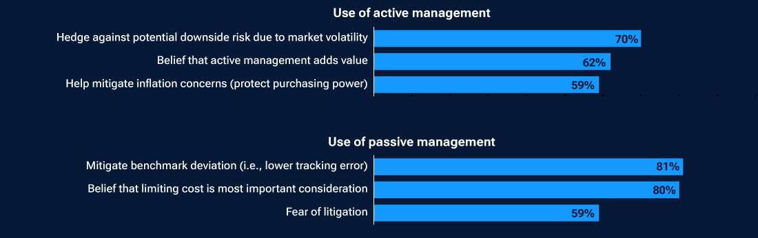 This bar chart shows results from a survey of defined contribution plan sponsors, highlighting the share of respondents that agree with common reasons for choosing active and passive investing styles.