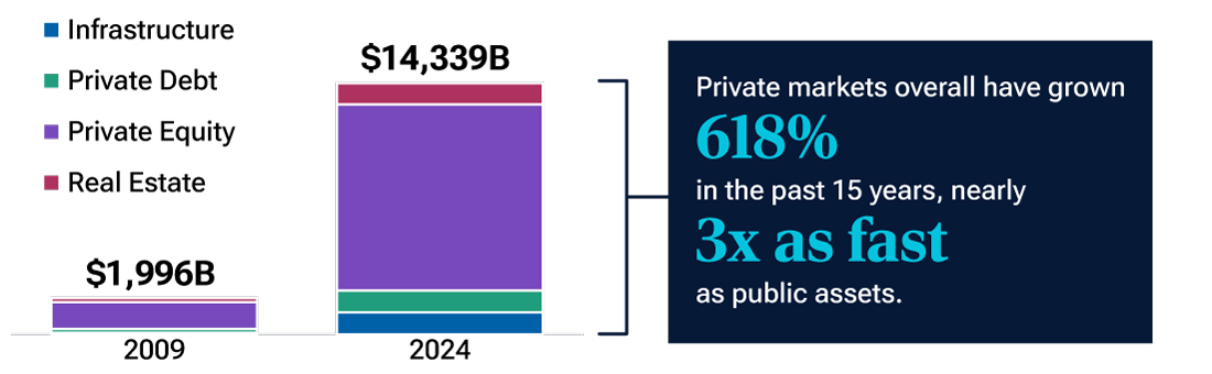 Bar chart of private market expansion demonstrating increasing size and importance of private assets in the global investment universe. Private markets overall have grown 618% in the past 15 years, nearly 3x as fast as public assets.