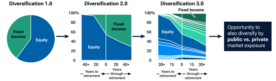 A pie chart showing a simple portfolio split between equity and fixed income. A stacked area chart showing a shifting glide path over time from a high allocation to equities to a greater allocation to fixed income to and through retirement. A more complex stacked area chart also showing a shifting glide path with diversified allocations within both equities and fixed income over time. Opportunity to also diversify by public vs. private market exposure.
