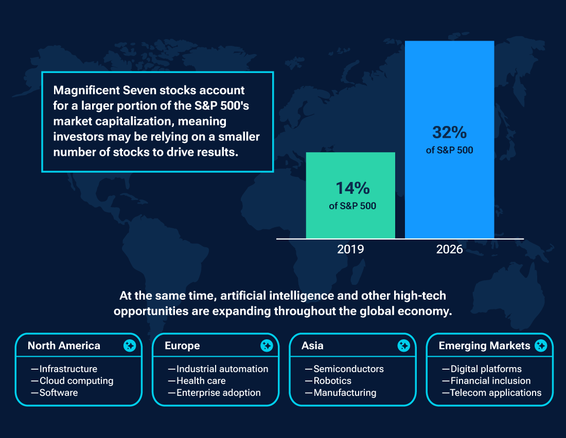 Bar chart shows Magnificent Seven market capitalization and highlights increased U.S. market concentration, with boxes showing global opportunities in artificial intelligence and technology.