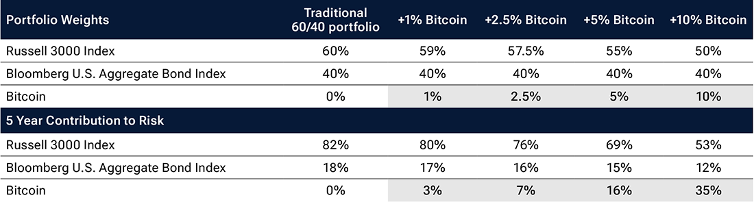 This table illustrates how relatively small allocations to Bitcoin comprise a comparatively larger proportion of a portfolio’s risk profile.