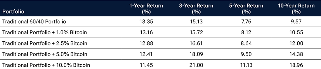 These tables show how larger allocations to Bitcoin have brought higher overall portfolio returns.