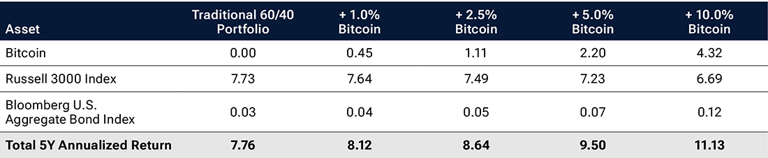 These tables show how larger allocations to Bitcoin have brought higher overall portfolio returns.
