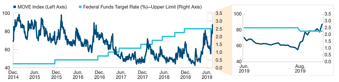 Move Index Chart