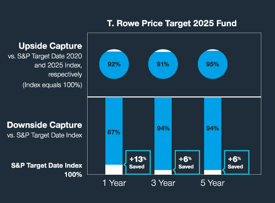 T. Rowe Price Target 2025 Fund
