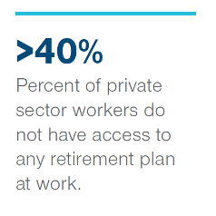 >40% of private sector workers do not have access to any retirement plan at work.