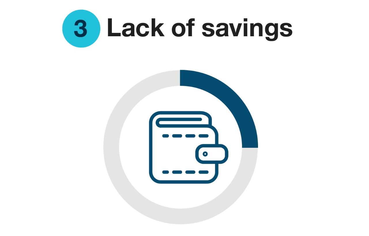 3. Lack of savings