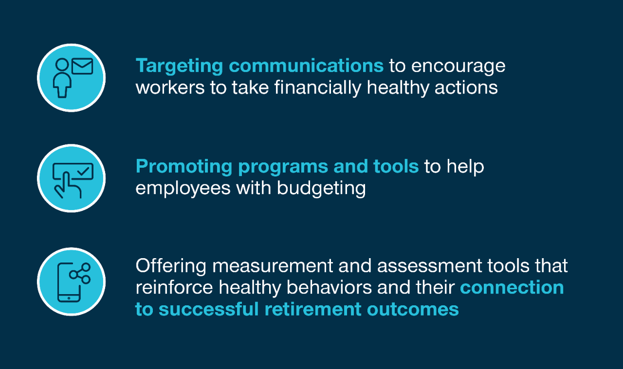 Targeting communications to encourage workers to take financially healthy actions. Promoting programs and tools to help employees with budgeting. Offering measurement and assessment tools that reinforce healthy behaviors and their connection to successful retirement outcomes.