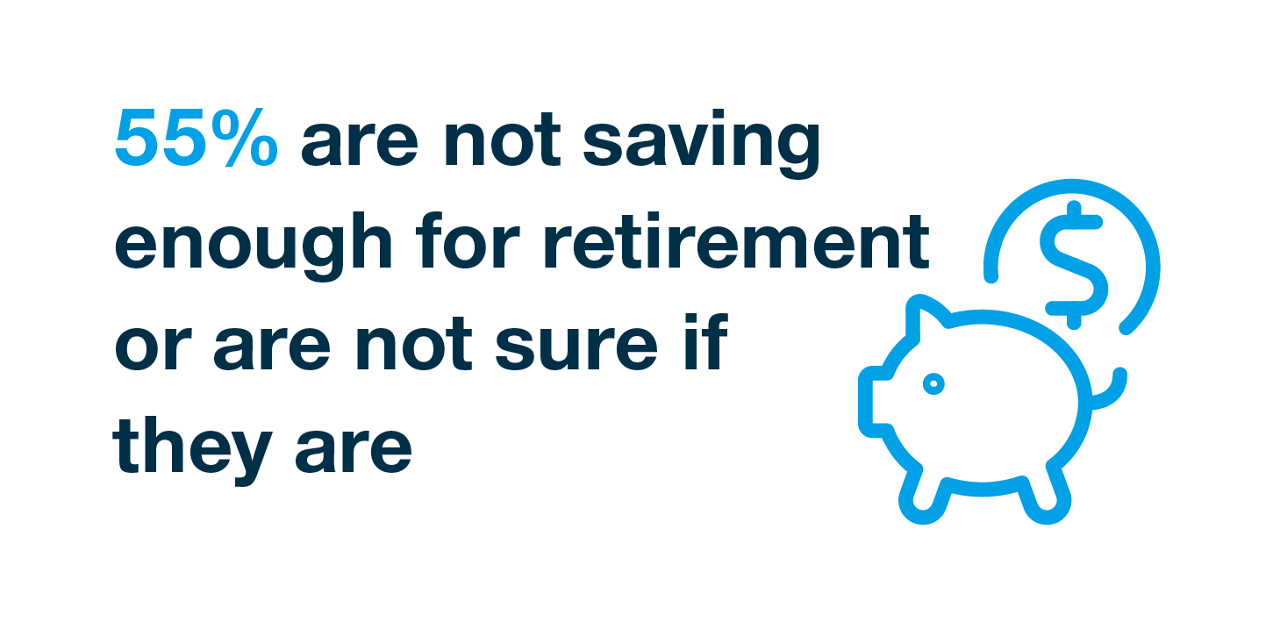 55% are not saving enough for retirement or are not sure if they are. 