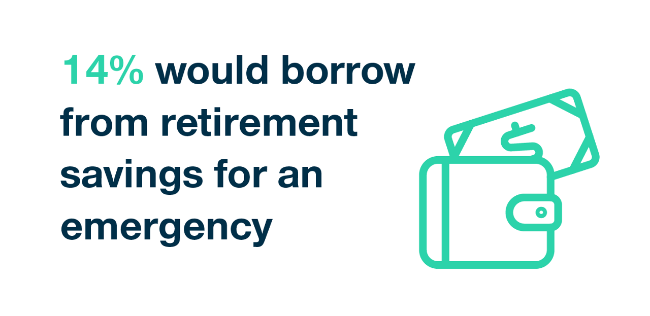 14% would borrow from retirement saving for an emergency. 