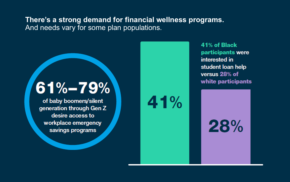 There’s a strong demand for financial wellness programs. And needs vary for some plan populations. 61%-79% of baby boomers/silent generation through Gen Z desire access to workplace emergency savings programs. 41% of Black participants were interested in student loan help versus 28% of white participants.