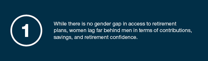While there is no gender gap in access to retirement plans, women lag far behind men in terms of contributions, savings, and retirement confidence.