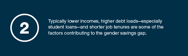 Typically lower incomes, higher debt--especially student loans--and shorter job tenures are some of the factors contributing to the gender savings gap.
