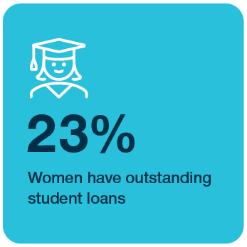 23% of women have outstanding student loans