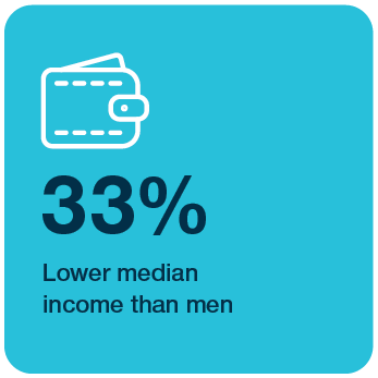 Woment have a 33% lower median income than men
