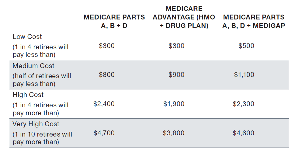 Chart showing how out of pocket expenses vary with Medicare plans