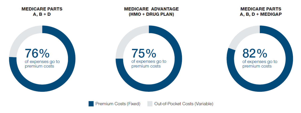 Chart showing Share of Premiums in Total Annual Health Care Costs