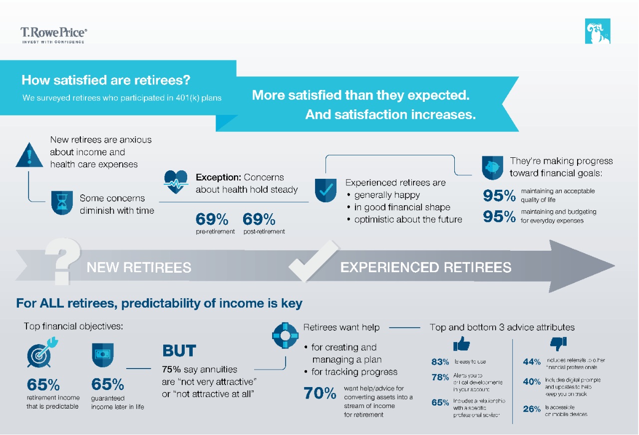 Living in retirement infographic