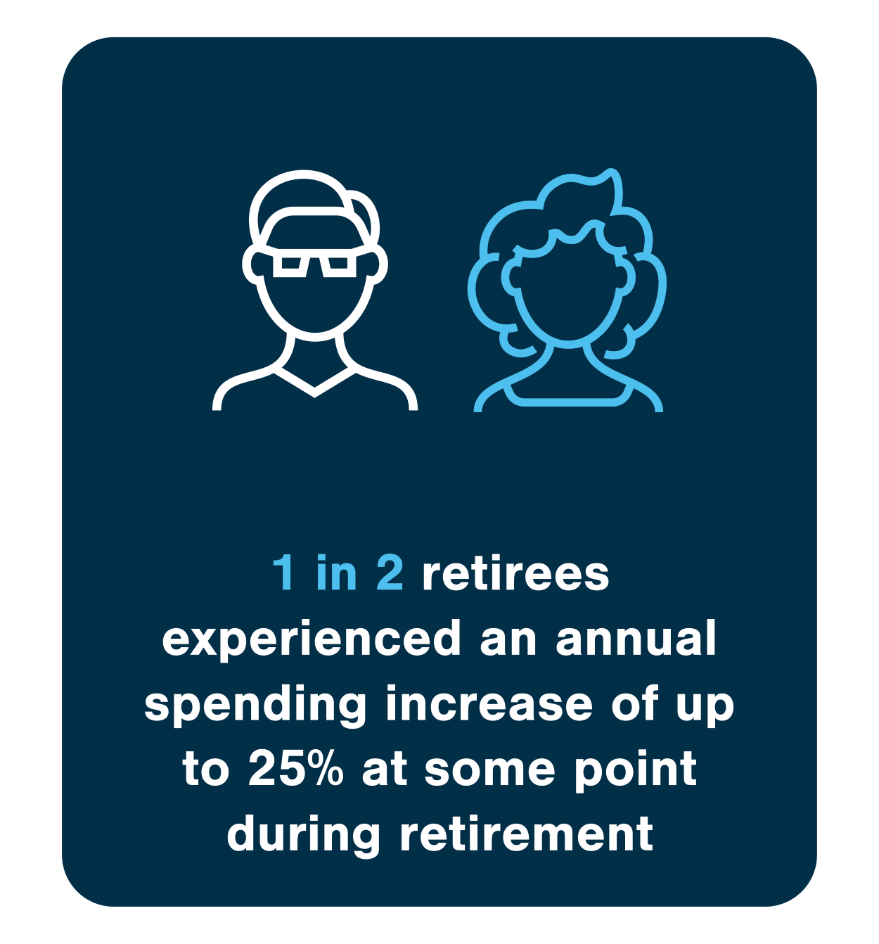 1 in 2 retirees experienced and annual spending increase of up to 25% at some point during retirement.