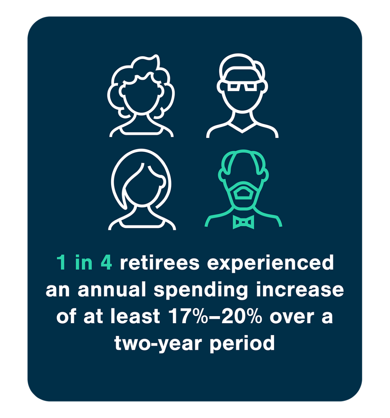 1 in 4 retirees experienced an annual spending increase of at least 17%-20% over a two year period.