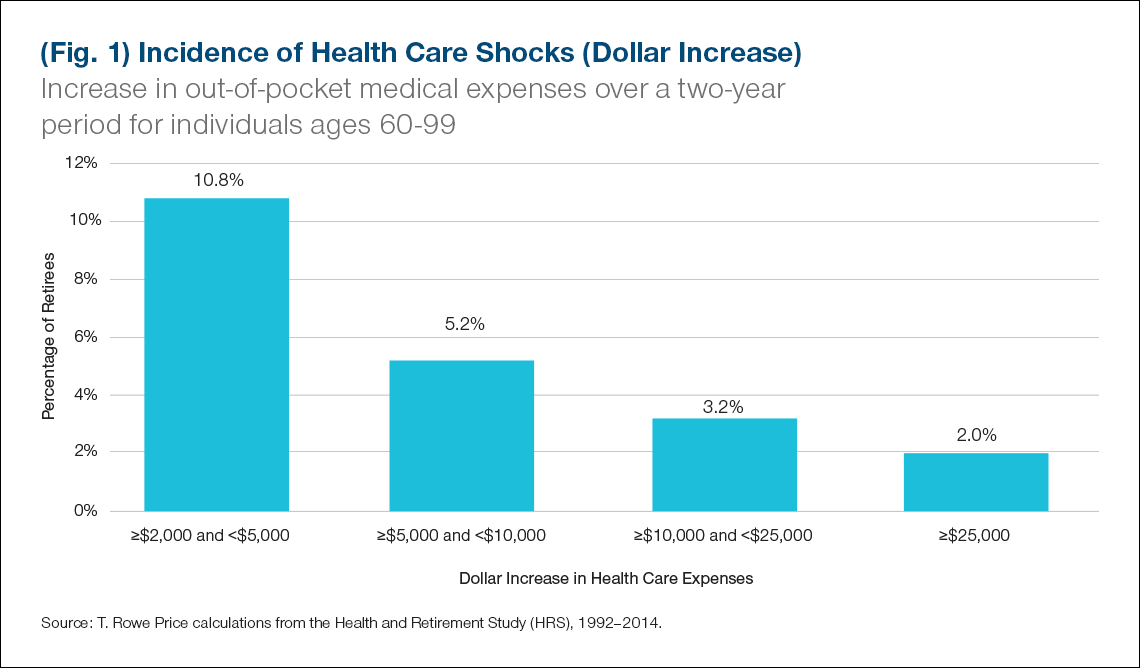 Graph for Incidence of Health Care Shocks