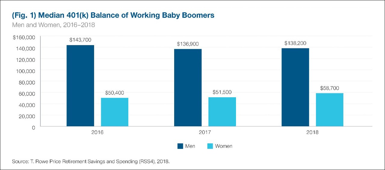 Graph for working baby boomers women