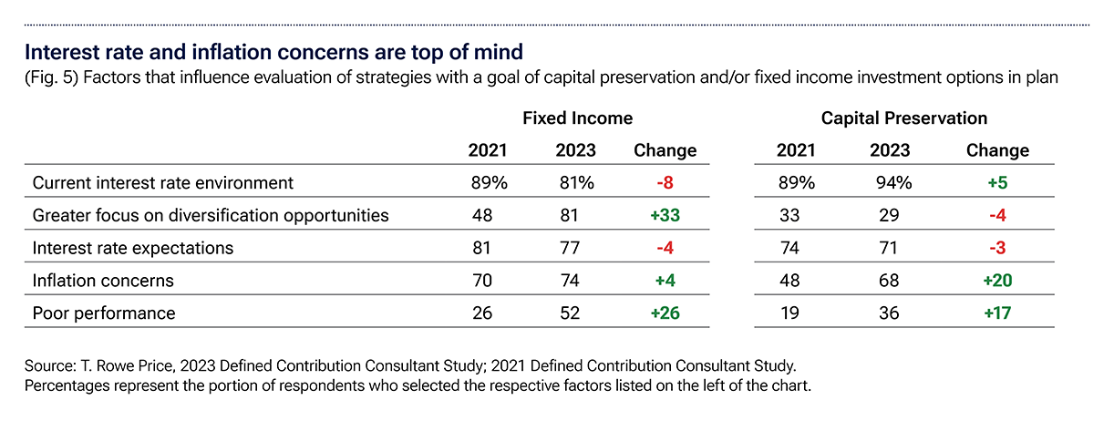 Table showing that interest rates and inflation are top of mind. Factors that influence evaluation of strategies with a goal of capital preservation and/or fixed income options in plan