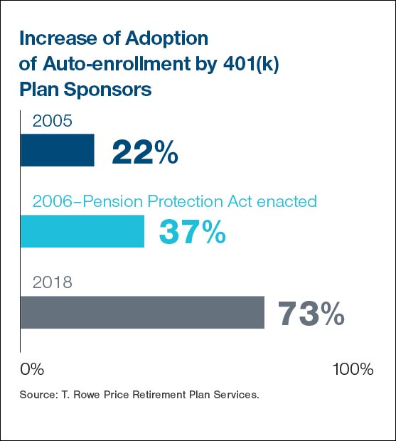 Increase of Adoption of Auto-enrollment graph