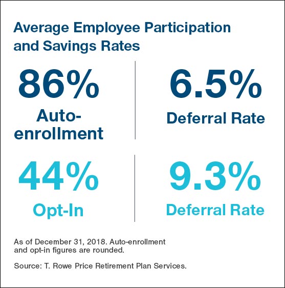 Average Employee Participation and Savings Rates