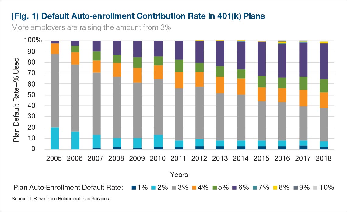 Default Auto-enrollment Contribution Plan Rate chart