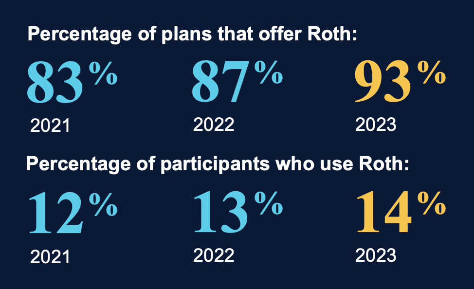 Percentage of plans that offer Roth: 2021: 83% 2022: 87% 2023: 93%  Percentage of participants who use Roth: 2021: 12% 2022: 13% 2023: 14%