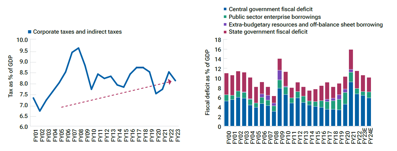 Indiens Staatsfinanzen zeigen Anzeichen einer strukturellen Verbesserung