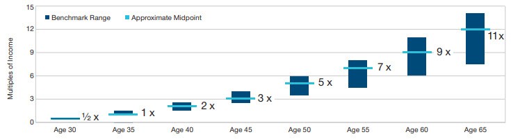 Savings Benchmarks by Age