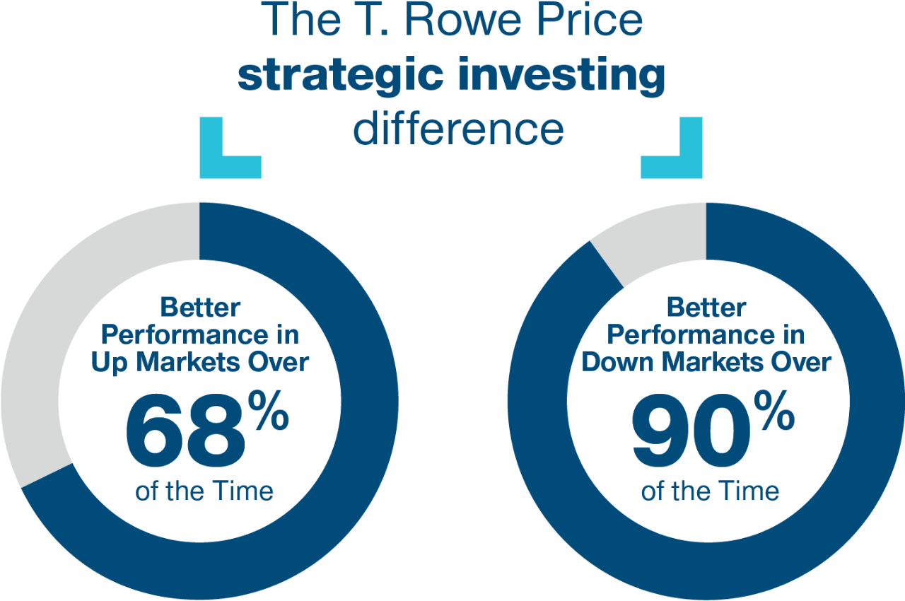 The T. Rowe Price Strategic Investing Approach T. Rowe Price