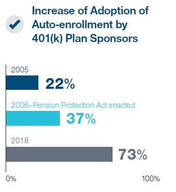 Increase of Adoption of Auto-enrollment by 401(k) Plan Sponsors