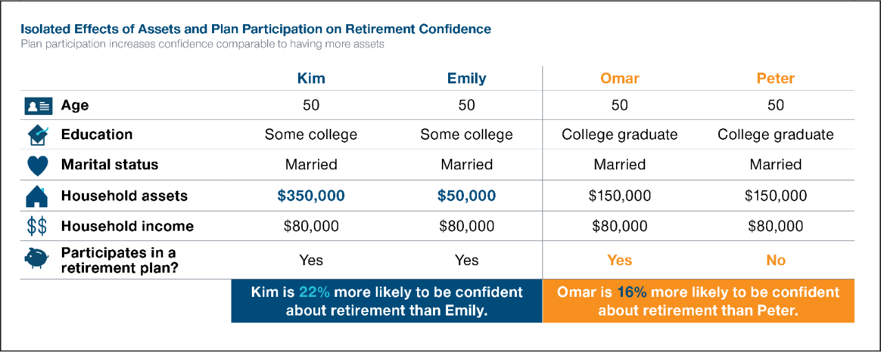 Isolated Effects of Assets and Plan Participation on Retirement Confidence