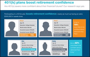 401(k) plans boost retirement confidence