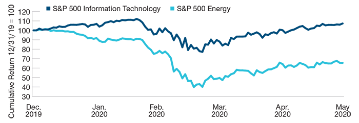 Cumulative Returns on the S&P 500 Technology and Energy Sector