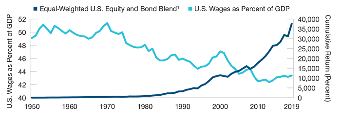 U.S. Wages as Percent of GDP vs. U.S. Stock and Bond Returns