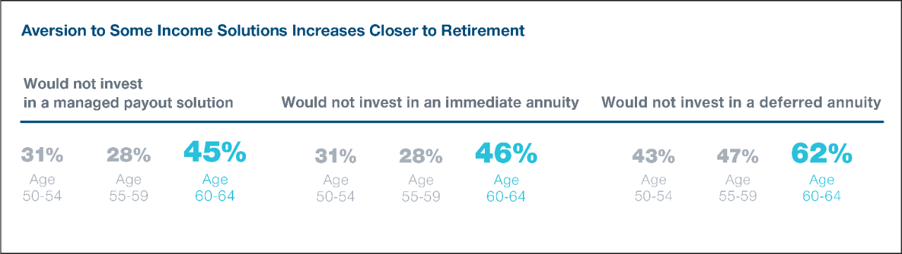 Aversion to Some Income Solutions Increases Closer to Retirement
