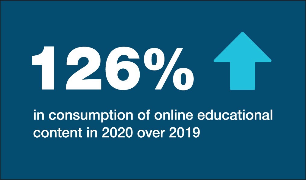 126% increase in consumption of online educational content in 2020 over 2019