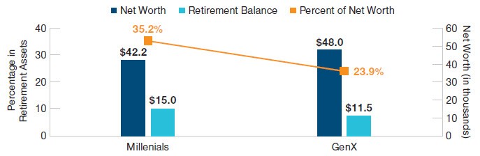 Chart: Percentage in Retirement Assets - Millennials, GenX