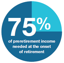 75% of preretirement income needed at the onset of retirement
